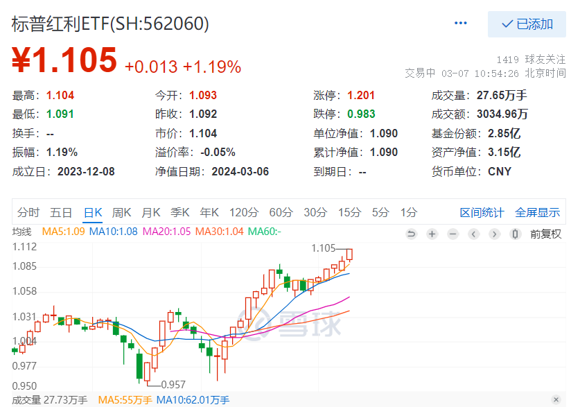 高股息强势依旧，标普红利ETF(562060)续涨逾1%，冲击日线6连阳，再刷上市新高！